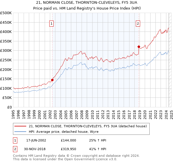 21, NORMAN CLOSE, THORNTON-CLEVELEYS, FY5 3UA: Price paid vs HM Land Registry's House Price Index