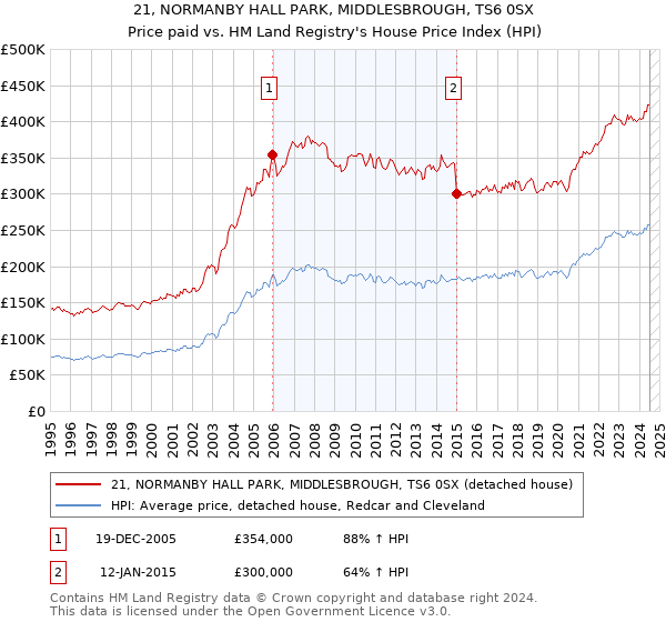 21, NORMANBY HALL PARK, MIDDLESBROUGH, TS6 0SX: Price paid vs HM Land Registry's House Price Index