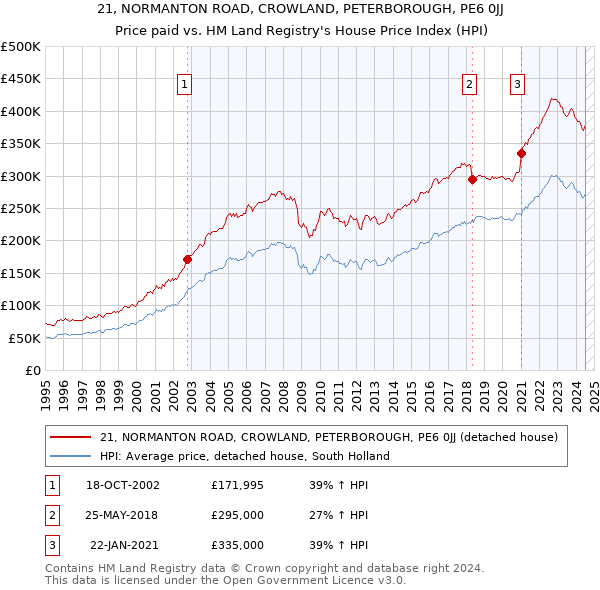 21, NORMANTON ROAD, CROWLAND, PETERBOROUGH, PE6 0JJ: Price paid vs HM Land Registry's House Price Index