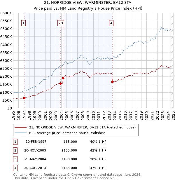 21, NORRIDGE VIEW, WARMINSTER, BA12 8TA: Price paid vs HM Land Registry's House Price Index