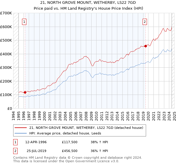 21, NORTH GROVE MOUNT, WETHERBY, LS22 7GD: Price paid vs HM Land Registry's House Price Index