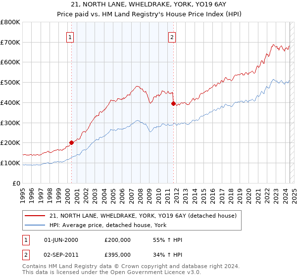 21, NORTH LANE, WHELDRAKE, YORK, YO19 6AY: Price paid vs HM Land Registry's House Price Index