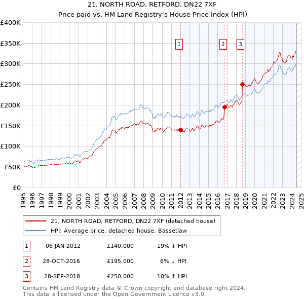 21, NORTH ROAD, RETFORD, DN22 7XF: Price paid vs HM Land Registry's House Price Index