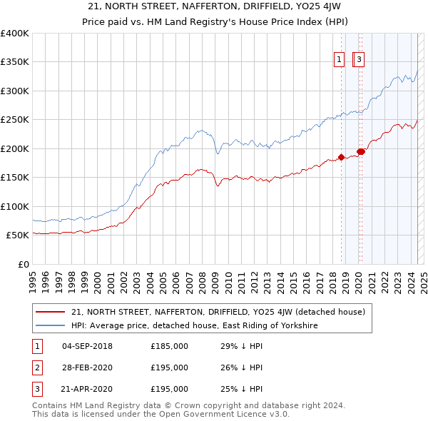 21, NORTH STREET, NAFFERTON, DRIFFIELD, YO25 4JW: Price paid vs HM Land Registry's House Price Index