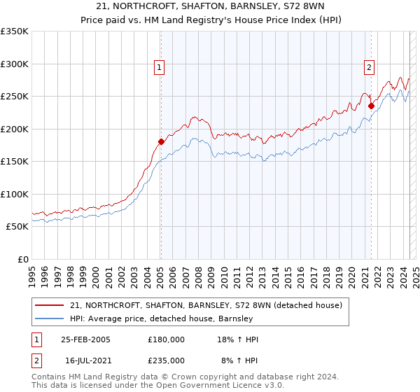 21, NORTHCROFT, SHAFTON, BARNSLEY, S72 8WN: Price paid vs HM Land Registry's House Price Index