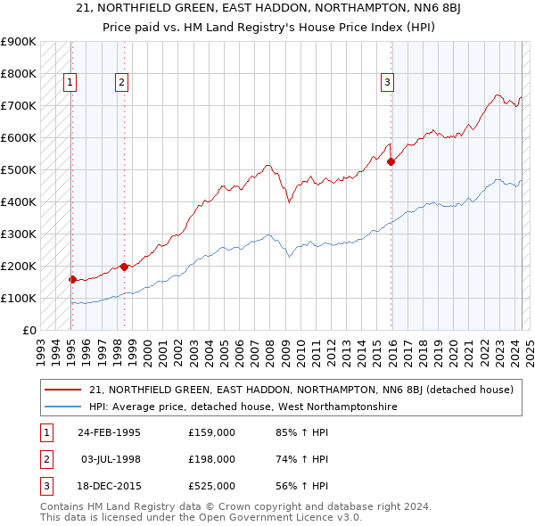 21, NORTHFIELD GREEN, EAST HADDON, NORTHAMPTON, NN6 8BJ: Price paid vs HM Land Registry's House Price Index