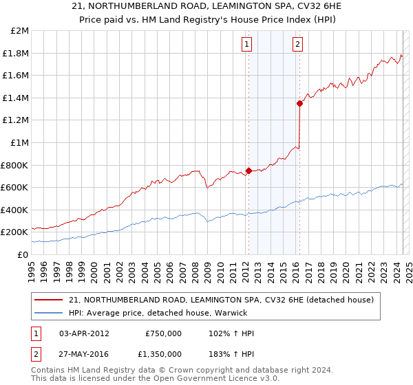 21, NORTHUMBERLAND ROAD, LEAMINGTON SPA, CV32 6HE: Price paid vs HM Land Registry's House Price Index