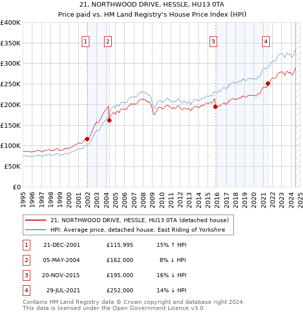 21, NORTHWOOD DRIVE, HESSLE, HU13 0TA: Price paid vs HM Land Registry's House Price Index