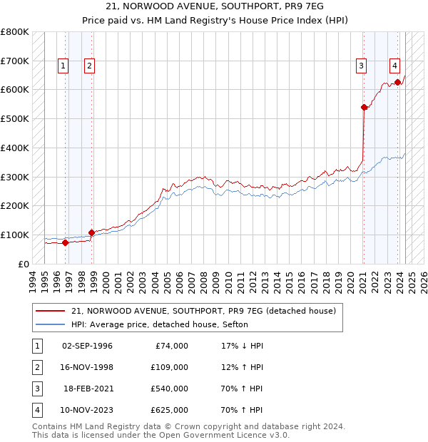 21, NORWOOD AVENUE, SOUTHPORT, PR9 7EG: Price paid vs HM Land Registry's House Price Index