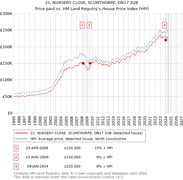 21, NURSERY CLOSE, SCUNTHORPE, DN17 2UB: Price paid vs HM Land Registry's House Price Index