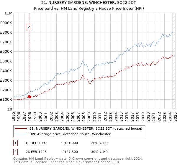 21, NURSERY GARDENS, WINCHESTER, SO22 5DT: Price paid vs HM Land Registry's House Price Index