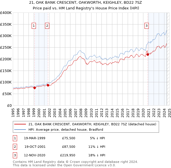 21, OAK BANK CRESCENT, OAKWORTH, KEIGHLEY, BD22 7SZ: Price paid vs HM Land Registry's House Price Index