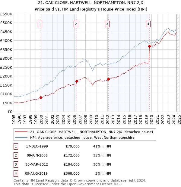 21, OAK CLOSE, HARTWELL, NORTHAMPTON, NN7 2JX: Price paid vs HM Land Registry's House Price Index