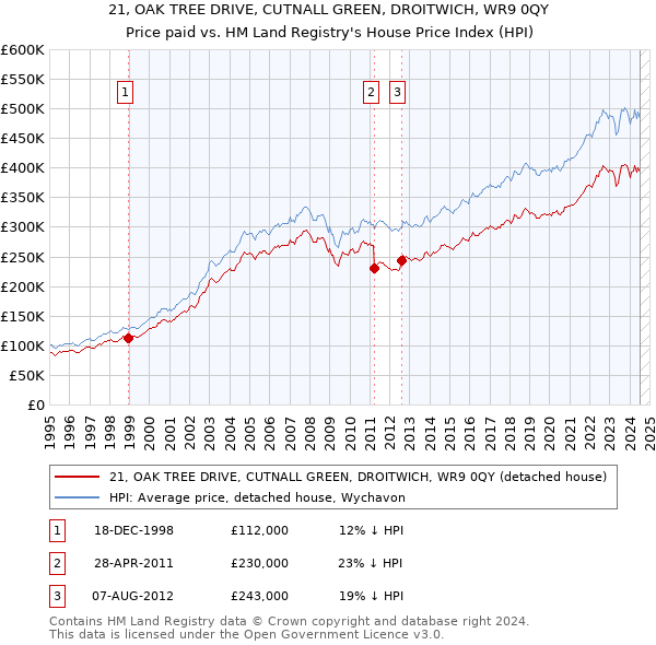 21, OAK TREE DRIVE, CUTNALL GREEN, DROITWICH, WR9 0QY: Price paid vs HM Land Registry's House Price Index