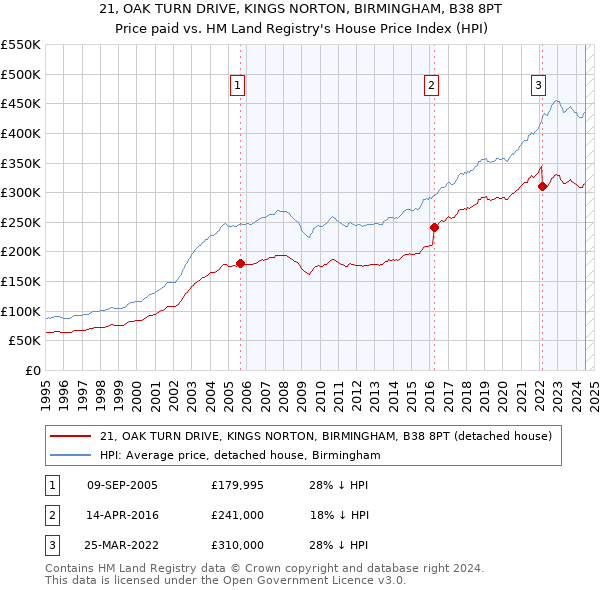 21, OAK TURN DRIVE, KINGS NORTON, BIRMINGHAM, B38 8PT: Price paid vs HM Land Registry's House Price Index