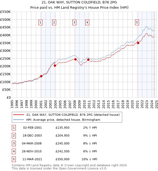 21, OAK WAY, SUTTON COLDFIELD, B76 2PG: Price paid vs HM Land Registry's House Price Index