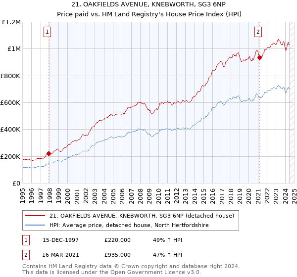 21, OAKFIELDS AVENUE, KNEBWORTH, SG3 6NP: Price paid vs HM Land Registry's House Price Index