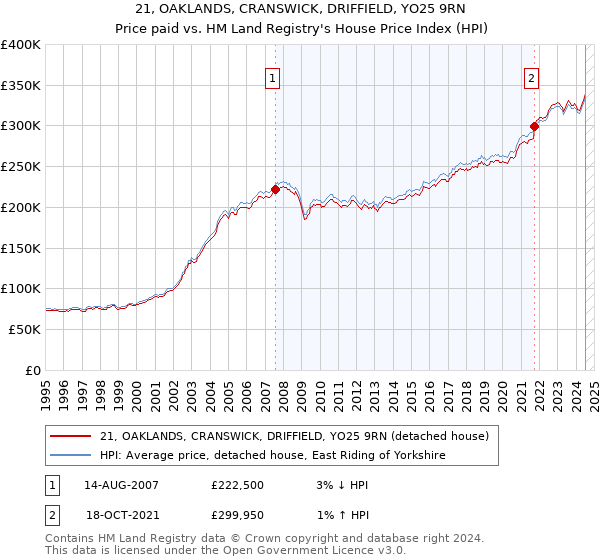 21, OAKLANDS, CRANSWICK, DRIFFIELD, YO25 9RN: Price paid vs HM Land Registry's House Price Index