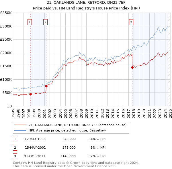 21, OAKLANDS LANE, RETFORD, DN22 7EF: Price paid vs HM Land Registry's House Price Index