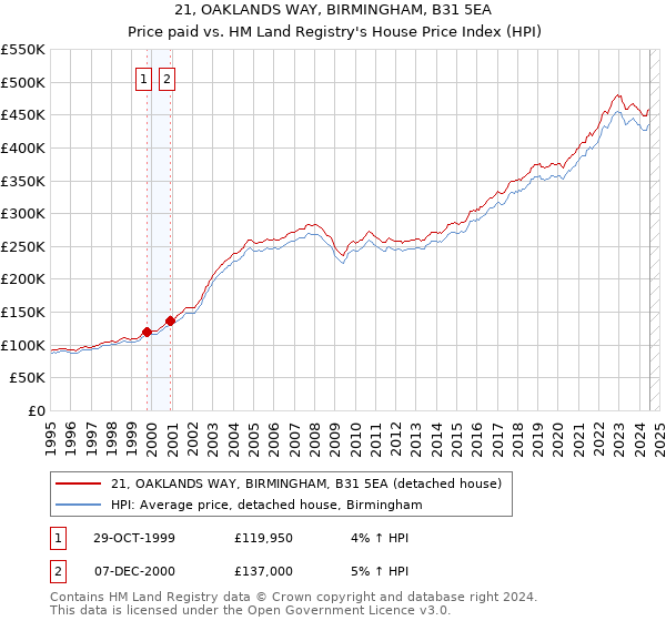 21, OAKLANDS WAY, BIRMINGHAM, B31 5EA: Price paid vs HM Land Registry's House Price Index