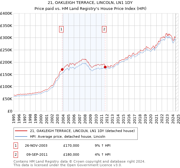 21, OAKLEIGH TERRACE, LINCOLN, LN1 1DY: Price paid vs HM Land Registry's House Price Index