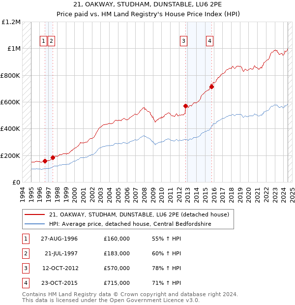 21, OAKWAY, STUDHAM, DUNSTABLE, LU6 2PE: Price paid vs HM Land Registry's House Price Index