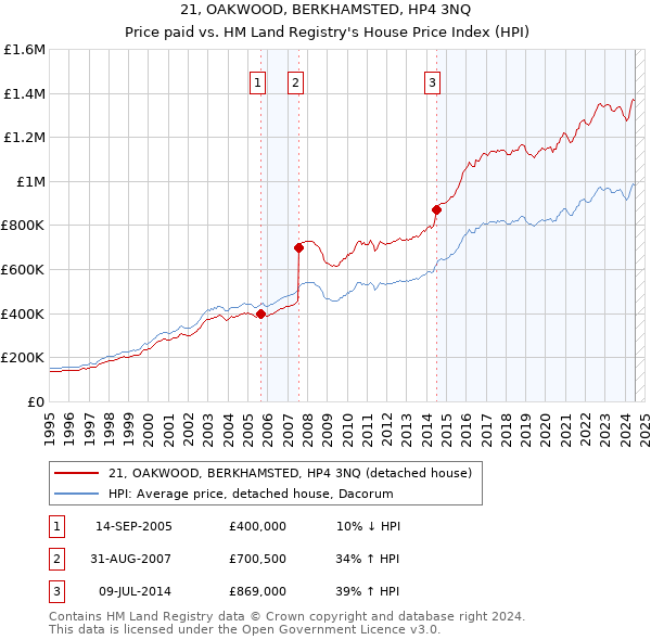 21, OAKWOOD, BERKHAMSTED, HP4 3NQ: Price paid vs HM Land Registry's House Price Index