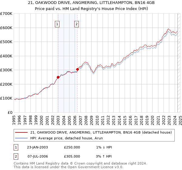 21, OAKWOOD DRIVE, ANGMERING, LITTLEHAMPTON, BN16 4GB: Price paid vs HM Land Registry's House Price Index