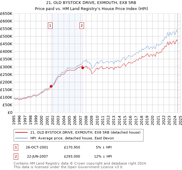 21, OLD BYSTOCK DRIVE, EXMOUTH, EX8 5RB: Price paid vs HM Land Registry's House Price Index