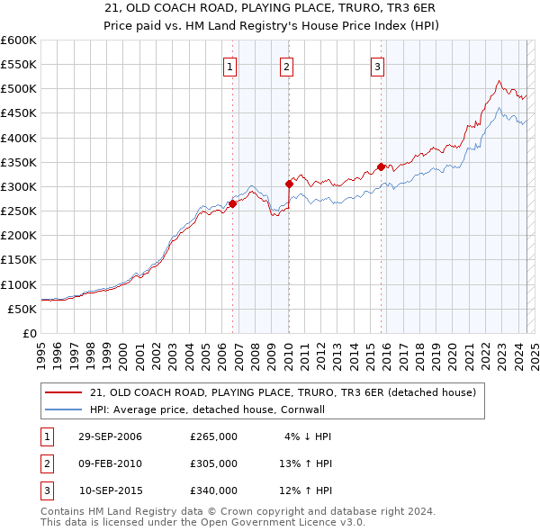 21, OLD COACH ROAD, PLAYING PLACE, TRURO, TR3 6ER: Price paid vs HM Land Registry's House Price Index