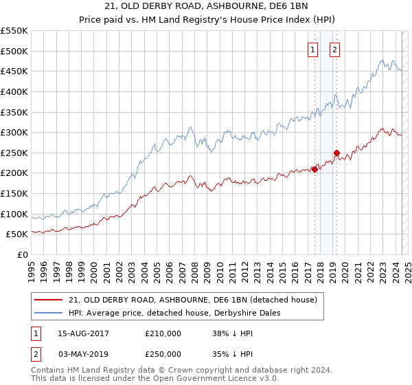 21, OLD DERBY ROAD, ASHBOURNE, DE6 1BN: Price paid vs HM Land Registry's House Price Index