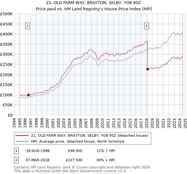 21, OLD FARM WAY, BRAYTON, SELBY, YO8 9SZ: Price paid vs HM Land Registry's House Price Index