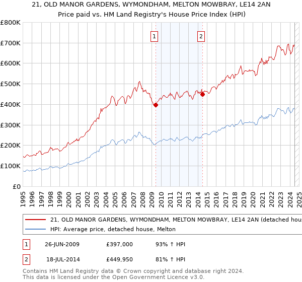 21, OLD MANOR GARDENS, WYMONDHAM, MELTON MOWBRAY, LE14 2AN: Price paid vs HM Land Registry's House Price Index