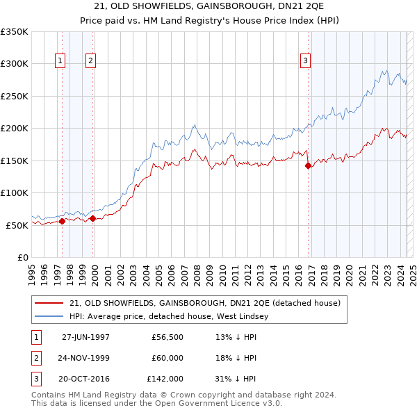 21, OLD SHOWFIELDS, GAINSBOROUGH, DN21 2QE: Price paid vs HM Land Registry's House Price Index