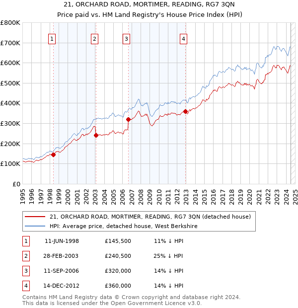 21, ORCHARD ROAD, MORTIMER, READING, RG7 3QN: Price paid vs HM Land Registry's House Price Index