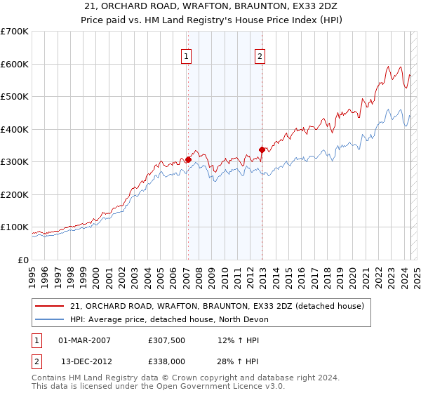 21, ORCHARD ROAD, WRAFTON, BRAUNTON, EX33 2DZ: Price paid vs HM Land Registry's House Price Index