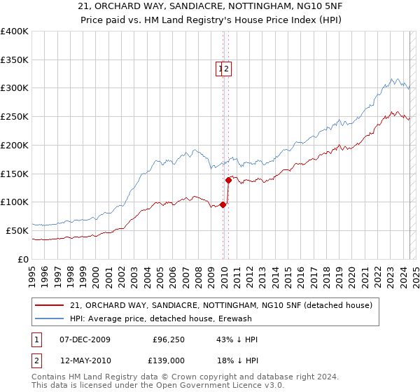 21, ORCHARD WAY, SANDIACRE, NOTTINGHAM, NG10 5NF: Price paid vs HM Land Registry's House Price Index