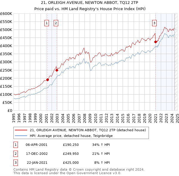 21, ORLEIGH AVENUE, NEWTON ABBOT, TQ12 2TP: Price paid vs HM Land Registry's House Price Index