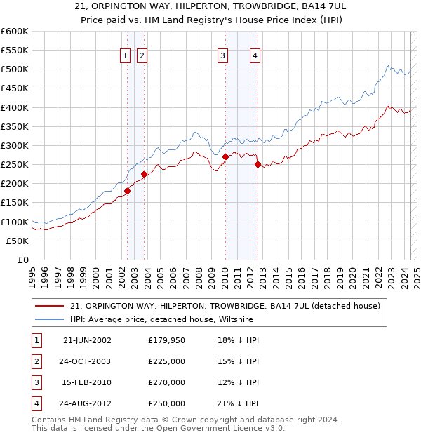 21, ORPINGTON WAY, HILPERTON, TROWBRIDGE, BA14 7UL: Price paid vs HM Land Registry's House Price Index