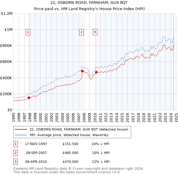 21, OSBORN ROAD, FARNHAM, GU9 9QT: Price paid vs HM Land Registry's House Price Index