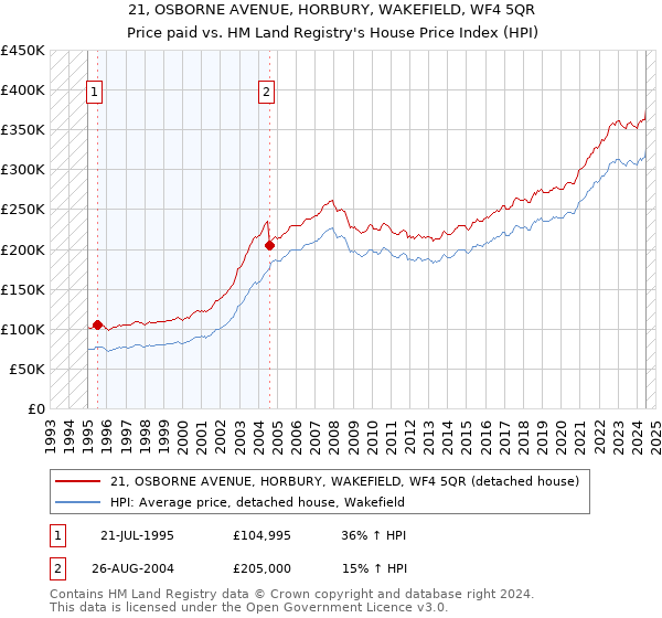 21, OSBORNE AVENUE, HORBURY, WAKEFIELD, WF4 5QR: Price paid vs HM Land Registry's House Price Index