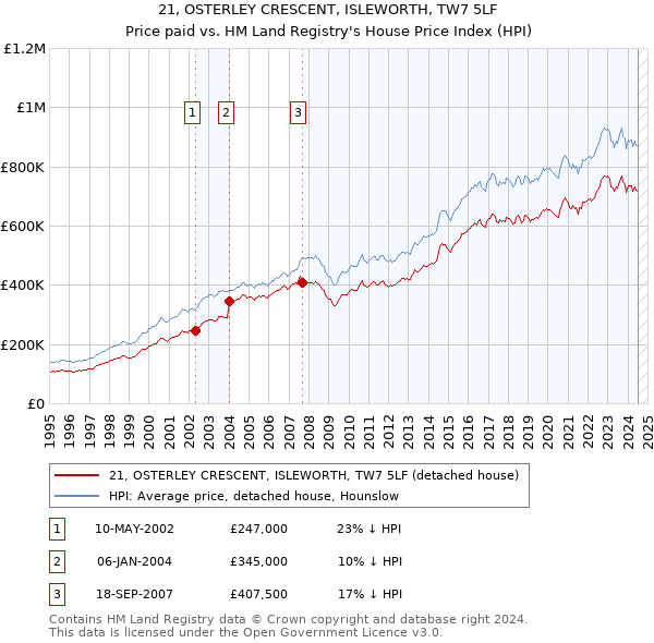 21, OSTERLEY CRESCENT, ISLEWORTH, TW7 5LF: Price paid vs HM Land Registry's House Price Index