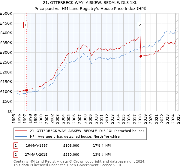 21, OTTERBECK WAY, AISKEW, BEDALE, DL8 1XL: Price paid vs HM Land Registry's House Price Index