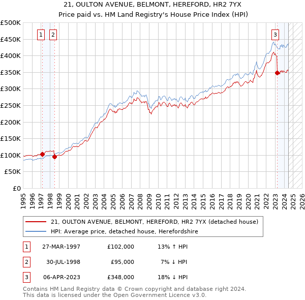 21, OULTON AVENUE, BELMONT, HEREFORD, HR2 7YX: Price paid vs HM Land Registry's House Price Index