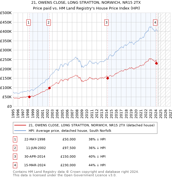 21, OWENS CLOSE, LONG STRATTON, NORWICH, NR15 2TX: Price paid vs HM Land Registry's House Price Index