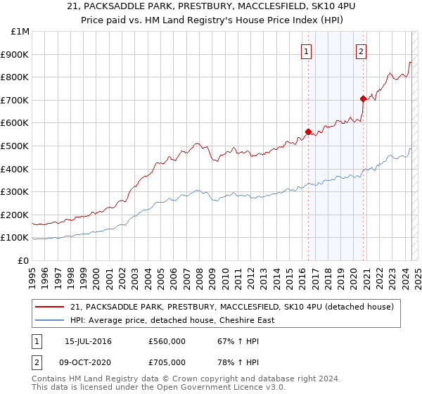 21, PACKSADDLE PARK, PRESTBURY, MACCLESFIELD, SK10 4PU: Price paid vs HM Land Registry's House Price Index