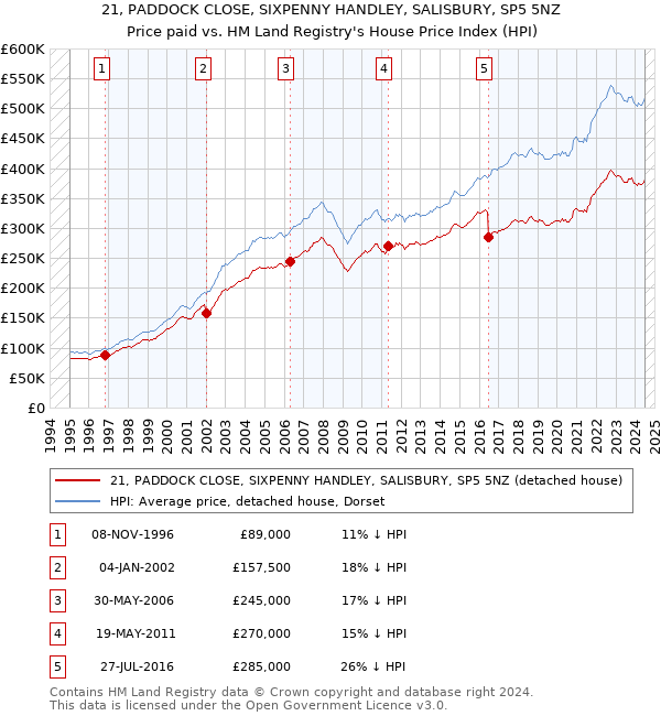 21, PADDOCK CLOSE, SIXPENNY HANDLEY, SALISBURY, SP5 5NZ: Price paid vs HM Land Registry's House Price Index