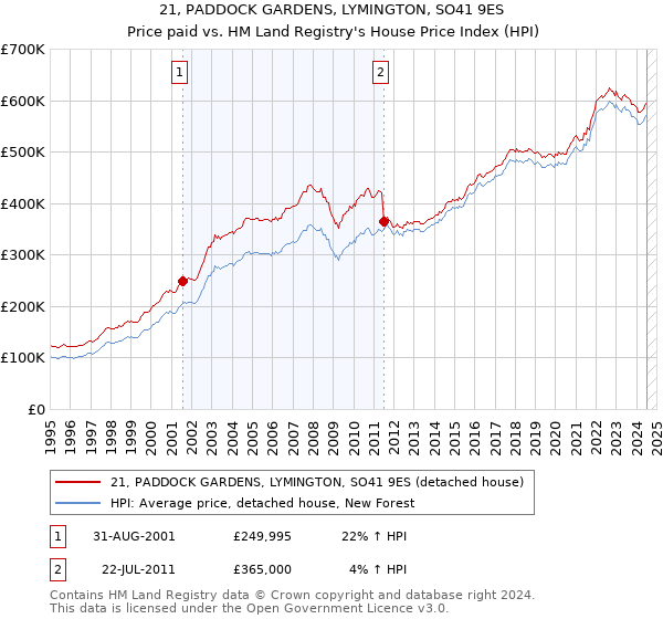 21, PADDOCK GARDENS, LYMINGTON, SO41 9ES: Price paid vs HM Land Registry's House Price Index