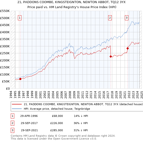 21, PADDONS COOMBE, KINGSTEIGNTON, NEWTON ABBOT, TQ12 3YX: Price paid vs HM Land Registry's House Price Index