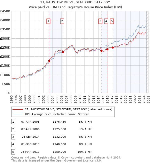 21, PADSTOW DRIVE, STAFFORD, ST17 0GY: Price paid vs HM Land Registry's House Price Index